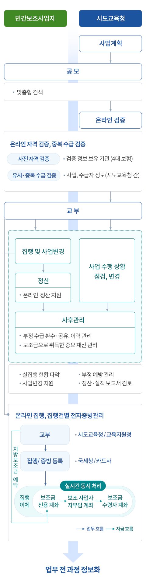 지방보조금 업무를 시스템으로 관리 mobile version