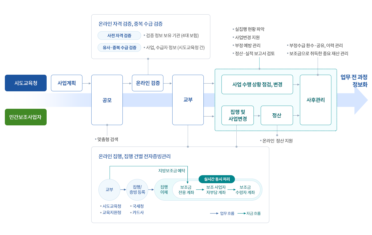 지방보조금 업무를 시스템으로 관리 pc version