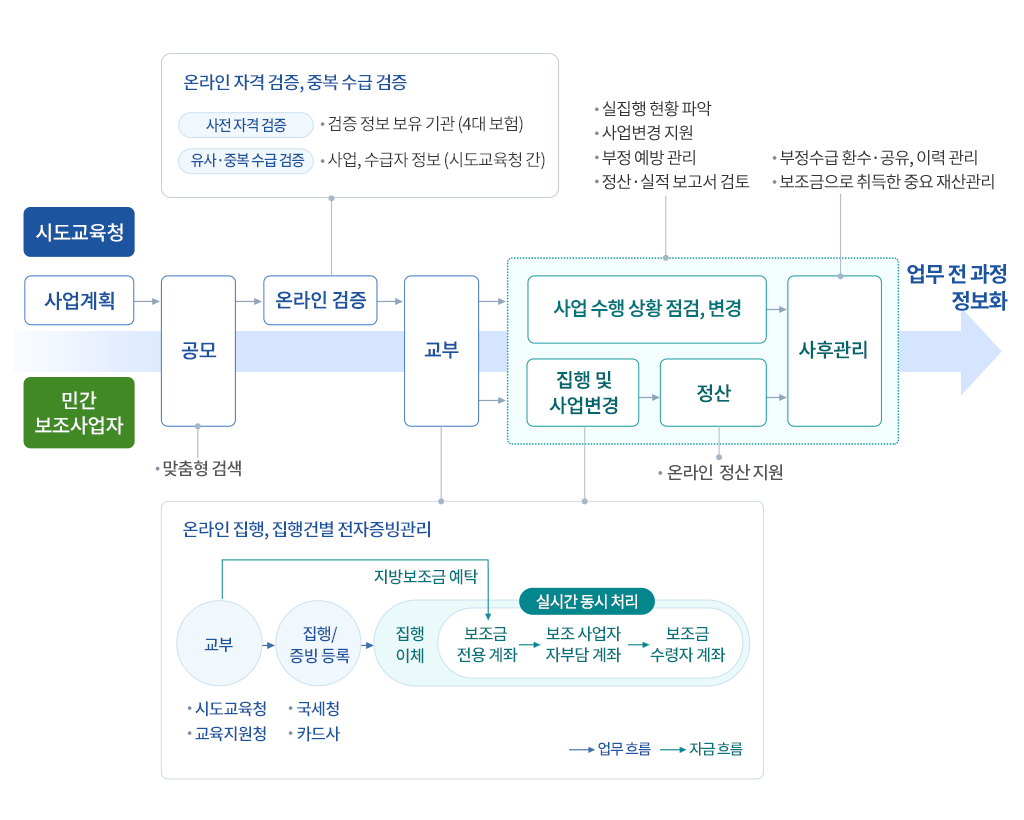 지방보조금 업무를 시스템으로 관리 tablet version