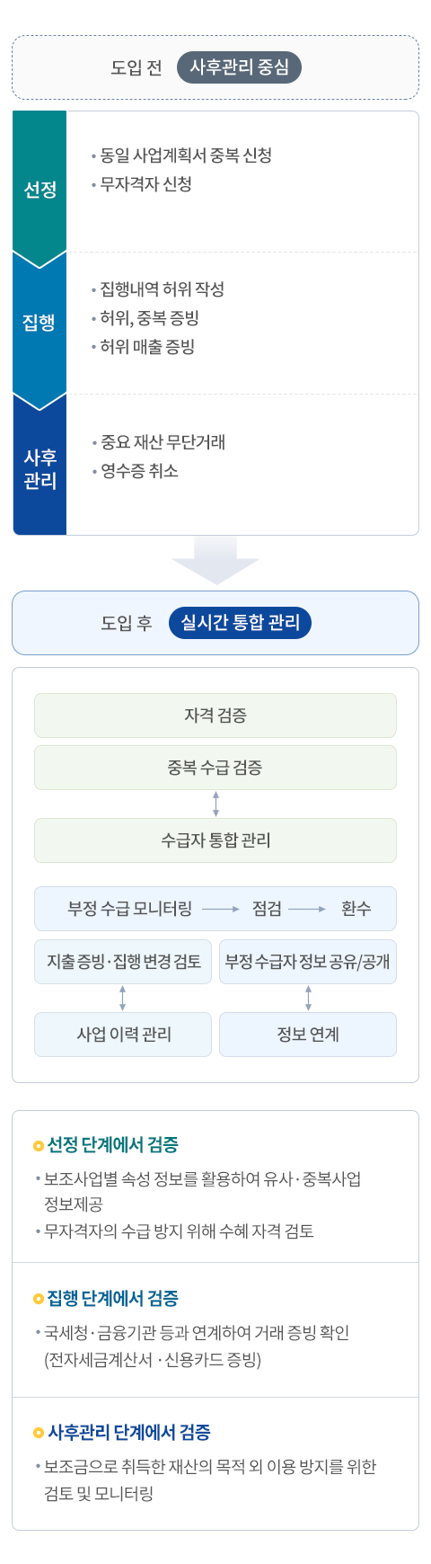 보조사업 업무단계별 검증으로 부정수급 예방 mobile version