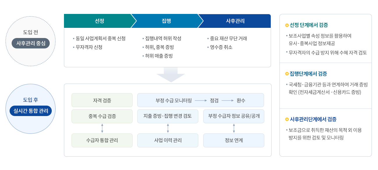 보조사업 업무단계별 검증으로 부정수급 예방 pc version