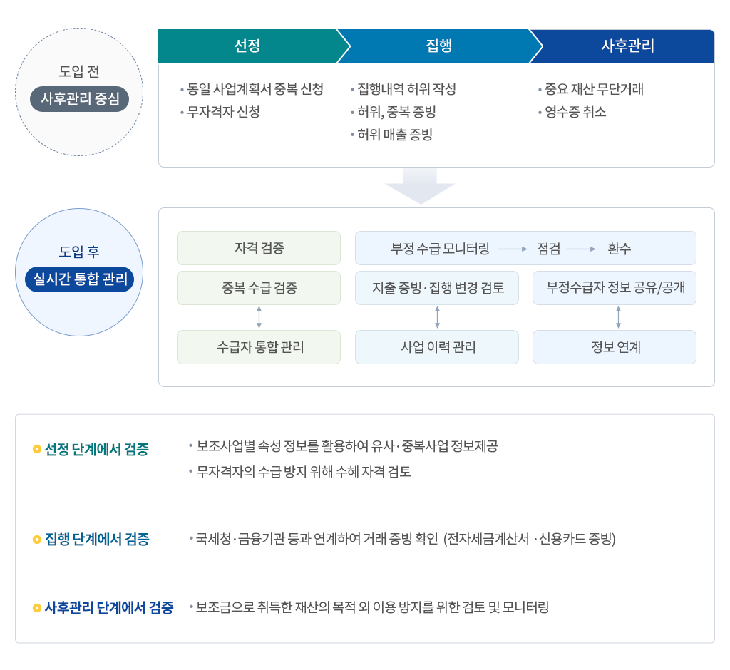 보조사업 업무단계별 검증으로 부정수급 예방 tablet version