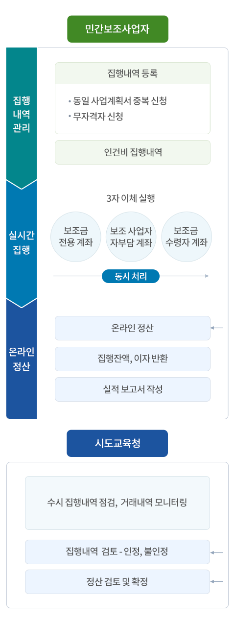 전자증빙 기반 집행 및 정산 mobile version