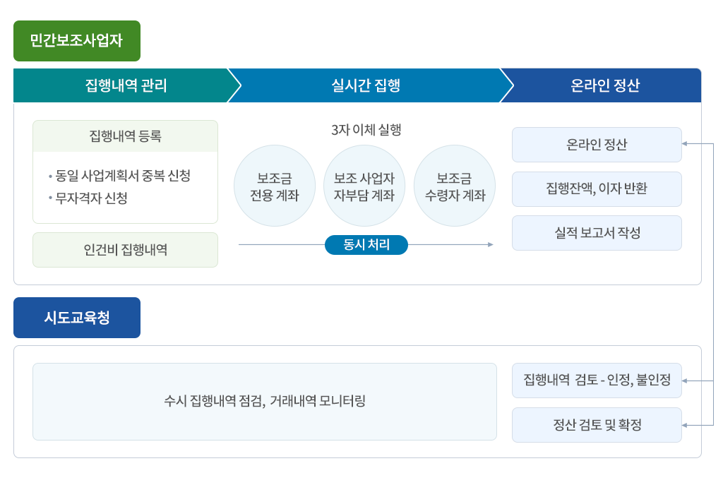 전자증빙 기반 집행 및 정산 tablet version