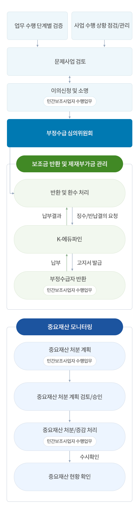 보조금 반환 등 사후관리 강화 mobile version