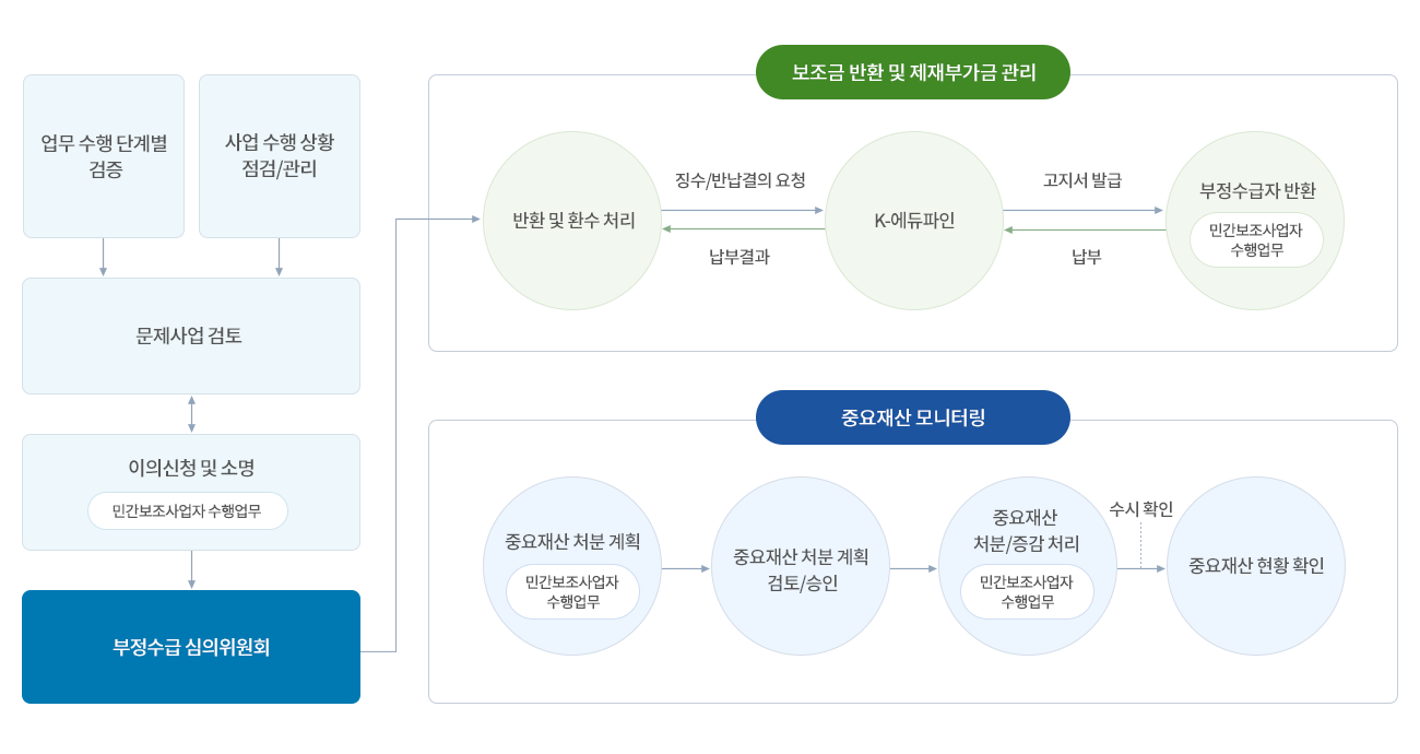 보조금 반환 등 사후관리 강화 pc version