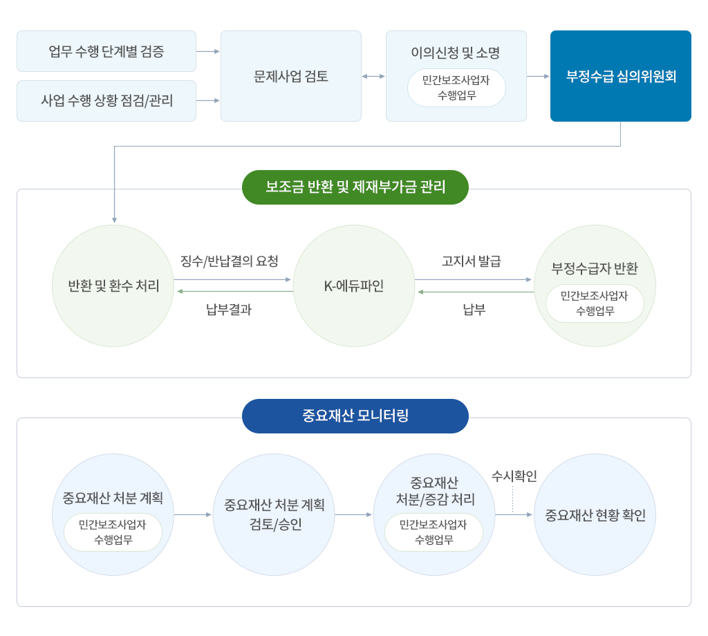 보조금 반환 등 사후관리 강화 tablet version